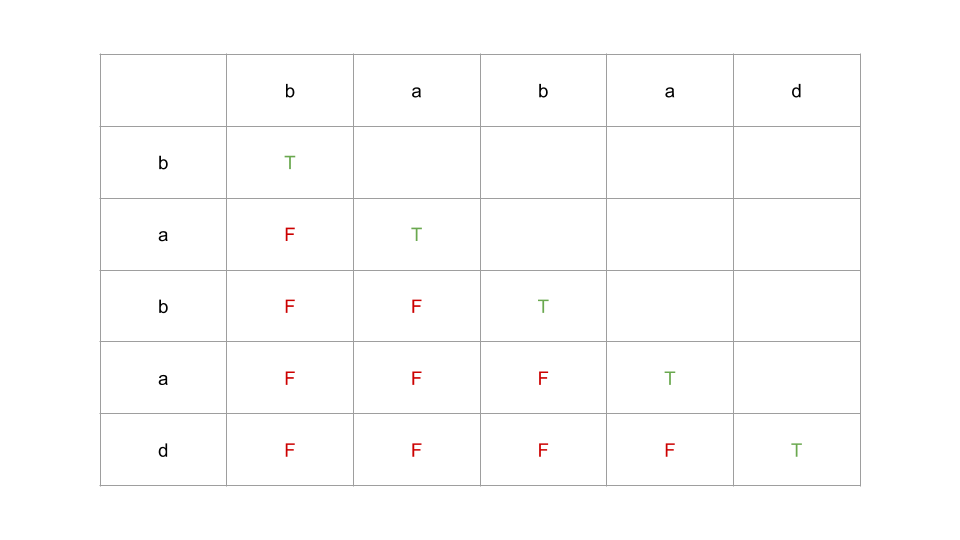 Base Cases DP Table
