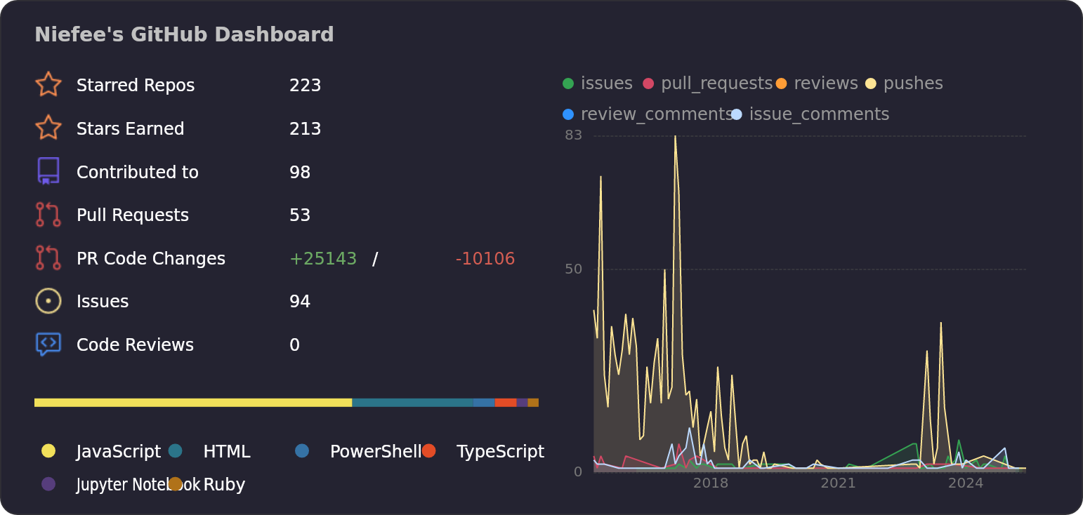 Dashboard stats of @Niefee
