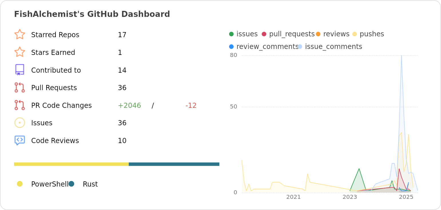 Dashboard stats of @FishAlchemist