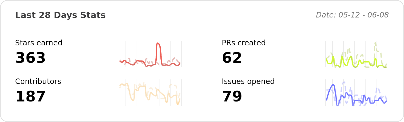 Performance Stats of ant-design/ant-design - Last 28 days