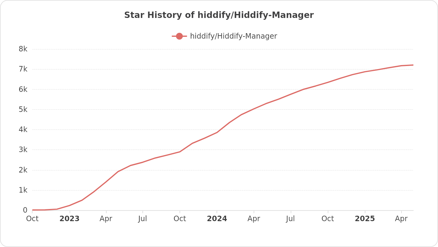 Star History of hiddify/Hiddify-Manager