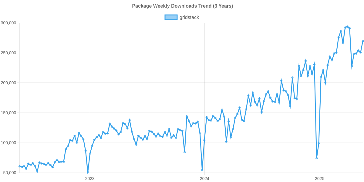 NPM Usage Trend of gridstack